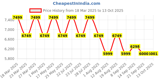 myntra.com AD By Arvind Men Cotton Single-Breasted Long Sleeves Three-Piece Suit ad by arvind Price History Graph from 18 Mar 2025 to 13 Oct 2025