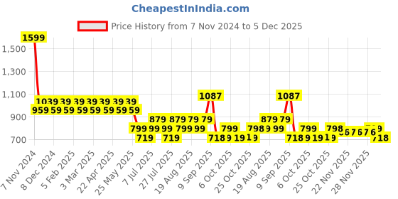 myntra.com AD By Arvind Men Cotton Solid Sweatshirt ad by arvind Price History Graph from 7 Nov 2024 to 5 Dec 2025