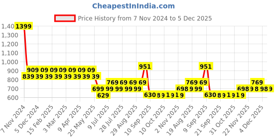 myntra.com AD By Arvind Men Cotton Sweatshirt ad by arvind Price History Graph from 7 Nov 2024 to 5 Dec 2025