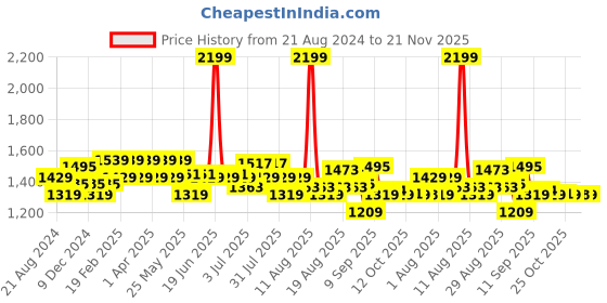 myntra.com AD By Arvind Men Flat-Front Mid-Rise Slim Fit Chinos ad by arvind Price History Graph from 21 Aug 2024 to 21 Nov 2025