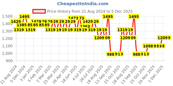 myntra.com AD By Arvind Men Flat-Front Mid-Rise Slim Fit Chinos ad by arvind Price History Graph from 21 Aug 2024 to 5 Dec 2025