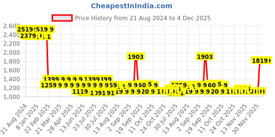 myntra.com AD By Arvind Men Flat-Front Mid-Rise Slim Fit Chinos Trousers ad by arvind Price History Graph from 21 Aug 2024 to 4 Dec 2025