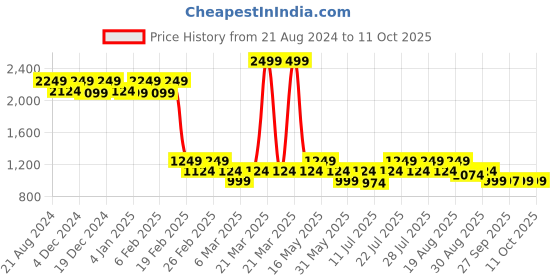 myntra.com AD By Arvind Men Flat-Front Mid-Rise Slim Fit Chinos Trousers ad by arvind Price History Graph from 21 Aug 2024 to 4 Oct 2025