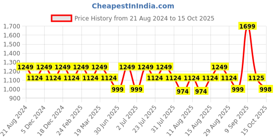 myntra.com AD By Arvind Men Flat-Front Mid-Rise Slim Fit Formal Trousers ad by arvind Price History Graph from 21 Aug 2024 to 15 Oct 2025