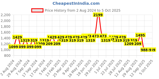 myntra.com AD By Arvind Men Flat-Front Mid-Rise Slim Fit Regular Trousers ad by arvind Price History Graph from 2 Aug 2024 to 4 Oct 2025