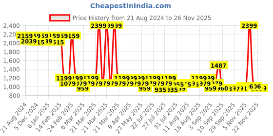 myntra.com AD By Arvind Men Flat-Front Mid-Rise Slim Fit Regular Trousers ad by arvind Price History Graph from 21 Aug 2024 to 24 Nov 2025