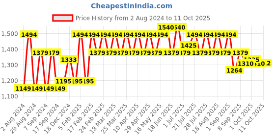 myntra.com AD By Arvind Men Flat-Front Slim Fit Mid-Rise Regular Trousers ad by arvind Price History Graph from 2 Aug 2024 to 11 Oct 2025