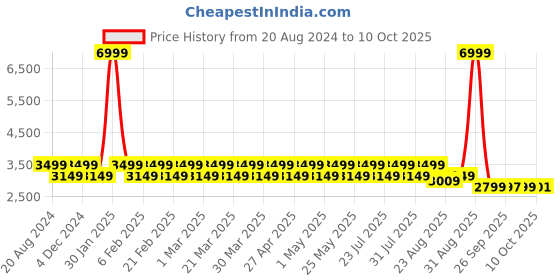 myntra.com AD By Arvind Men Green Checked Single-Breasted Tailored-Fit Formal Blazer ad by arvind Price History Graph from 20 Aug 2024 to 10 Oct 2025