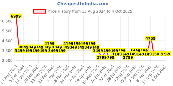 myntra.com AD By Arvind Men Green Solid Tailored-Fit Single Breasted Blazer ad by arvind Price History Graph from 13 Aug 2024 to 4 Oct 2025
