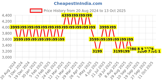 myntra.com AD By Arvind Men Green Solid Twill Weave Convertible Collar Blazer ad by arvind Price History Graph from 20 Aug 2024 to 13 Oct 2025