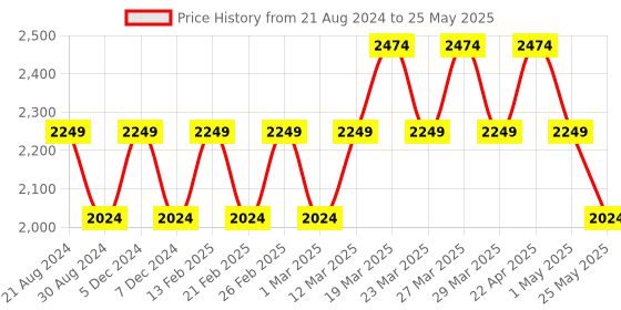 myntra.com AD By Arvind Men Green Textured Tailored Regular Fit Nehru Jacket ad by arvind Price History Graph from 21 Aug 2024 to 25 May 2025