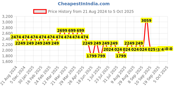 myntra.com AD By Arvind Men Green Textured Woven Nehru Jacket ad by arvind Price History Graph from 21 Aug 2024 to 4 Oct 2025