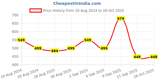 myntra.com AD By Arvind Men Grey Printed Slim Fit Cotton T-shirt ad by arvind Price History Graph from 20 Aug 2024 to 26 Oct 2025
