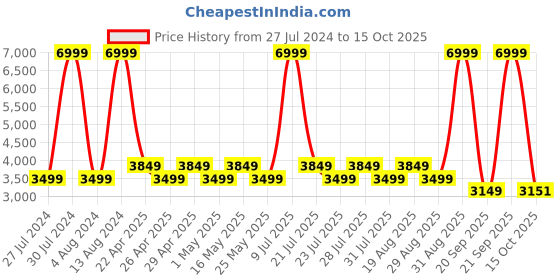 myntra.com AD By Arvind Men Grey Self-Design Tailor-Fit Single-Breasted Formal Blazer ad by arvind Price History Graph from 27 Jul 2024 to 15 Oct 2025