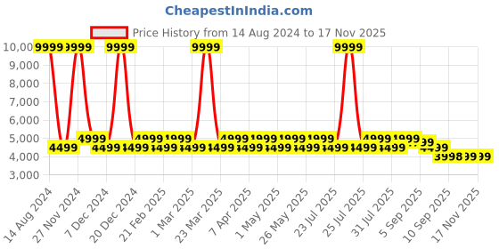 myntra.com AD By Arvind Men Grey Single-Breasted Tailored-Fit 2-Piece Formal Suit ad by arvind Price History Graph from 14 Aug 2024 to 17 Nov 2025
