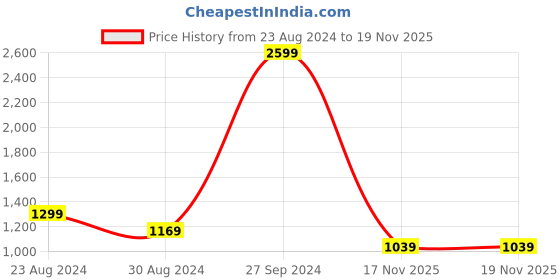 myntra.com AD By Arvind Men Grey Skinny Fit Light Fade Light Shade Cotton Jeans ad by arvind Price History Graph from 23 Aug 2024 to 19 Nov 2025