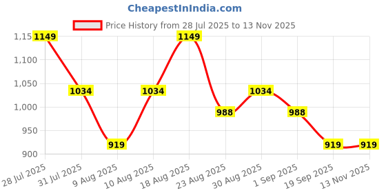 myntra.com AD By Arvind Men Grey Slim Fit Solid Formal Trousers ad by arvind Price History Graph from 28 Jul 2025 to 13 Nov 2025