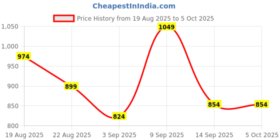 myntra.com AD By Arvind Men Grid Tattersall Checks Checked Casual Shirt ad by arvind Price History Graph from 19 Aug 2025 to 4 Oct 2025