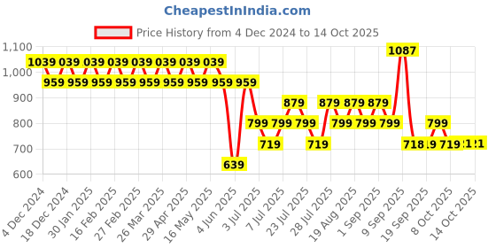 myntra.com AD By Arvind Men Grid Tattersall Checks Opaque Checked Casual Shirt ad by arvind Price History Graph from 4 Dec 2024 to 14 Oct 2025