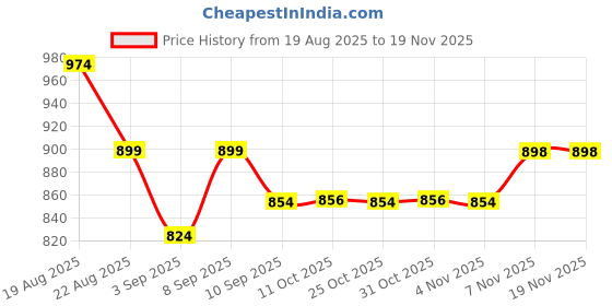 myntra.com AD By Arvind Men Grid Tattersall Checks Striped Casual Shirt ad by arvind Price History Graph from 19 Aug 2025 to 18 Nov 2025