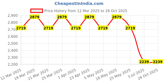 myntra.com AD By Arvind Men Jeans ad by arvind Price History Graph from 12 Mar 2025 to 24 Oct 2025