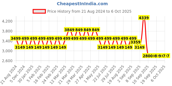 myntra.com AD By Arvind Men Khaki-Coloured Solid Single-Breasted Tailored-Fit Blazer ad by arvind Price History Graph from 21 Aug 2024 to 5 Oct 2025