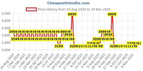 myntra.com AD By Arvind Men Light Blue Self Design Single Breasted Formal Blazers ad by arvind Price History Graph from 20 Aug 2024 to 18 Nov 2025