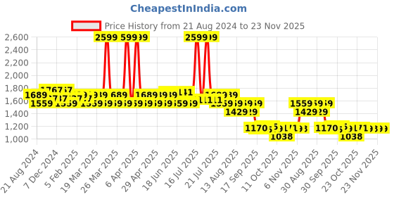 myntra.com AD By Arvind Men Light Fade Clean Look Skinny Fit Jeans ad by arvind Price History Graph from 21 Aug 2024 to 22 Nov 2025