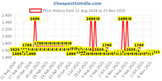 myntra.com AD By Arvind Men Light Fade Clean Look Skinny Fit Jeans ad by arvind Price History Graph from 21 Aug 2024 to 21 Nov 2025