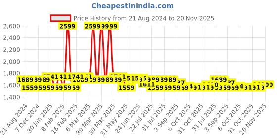 myntra.com AD By Arvind Men Light Fade Clean Look Skinny Fit Jeans ad by arvind Price History Graph from 21 Aug 2024 to 19 Nov 2025