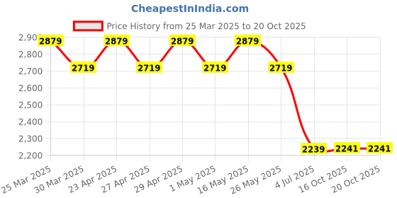 myntra.com AD By Arvind Men Light Fade Jeans ad by arvind Price History Graph from 25 Mar 2025 to 16 Oct 2025