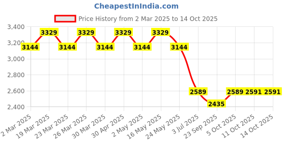 myntra.com AD By Arvind Men Light Fade Mid-Rise Jeans ad by arvind Price History Graph from 2 Mar 2025 to 13 Oct 2025
