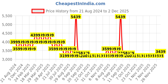 myntra.com AD By Arvind Men Light Olive Solid Single-Breasted Formal Blazer ad by arvind Price History Graph from 21 Aug 2024 to 2 Dec 2025