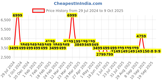 myntra.com AD By Arvind Men Light Red Solid Single-Breasted Blazer ad by arvind Price History Graph from 29 Jul 2024 to 8 Oct 2025