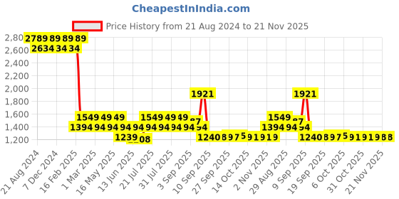myntra.com AD By Arvind Men Linen Opaque Striped Formal Shirt ad by arvind Price History Graph from 21 Aug 2024 to 20 Nov 2025