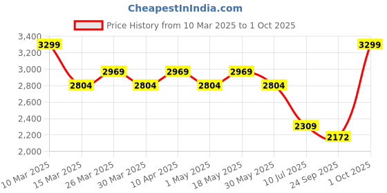 myntra.com AD By Arvind Men Low Distress Heavy Fade Jeans ad by arvind Price History Graph from 10 Mar 2025 to 1 Oct 2025
