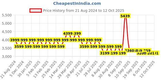 myntra.com AD By Arvind Men Maroon Solid Twill Weave Convertible Collar Blazer ad by arvind Price History Graph from 21 Aug 2024 to 12 Oct 2025