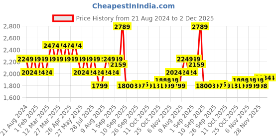 myntra.com AD By Arvind Men Maroon Textured Woven Nehru Jackets ad by arvind Price History Graph from 21 Aug 2024 to 1 Dec 2025