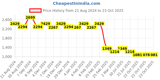 myntra.com AD By Arvind Men Mid-Rise Chinos Trousers ad by arvind Price History Graph from 21 Aug 2024 to 23 Oct 2025