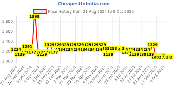 myntra.com AD By Arvind Men Mid-Rise Regular Fit Chinos ad by arvind Price History Graph from 21 Aug 2024 to 8 Oct 2025