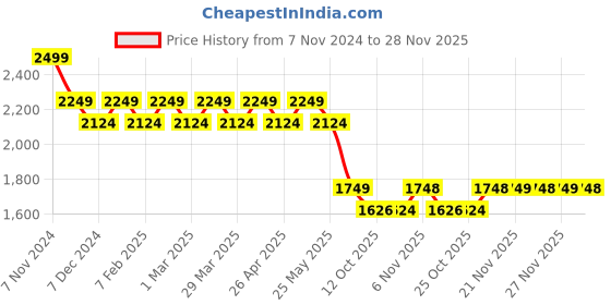 myntra.com AD By Arvind Men Mid-Rise Regular Fit Formal Trousers ad by arvind Price History Graph from 7 Nov 2024 to 28 Nov 2025