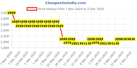 myntra.com AD By Arvind Men Mid-Rise Regular Fit Formal Trousers ad by arvind Price History Graph from 7 Nov 2024 to 2 Dec 2025
