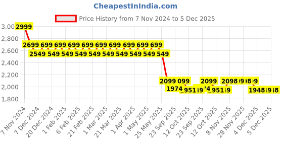 myntra.com AD By Arvind Men Mid-Rise  Regular Trousers ad by arvind Price History Graph from 7 Nov 2024 to 5 Dec 2025