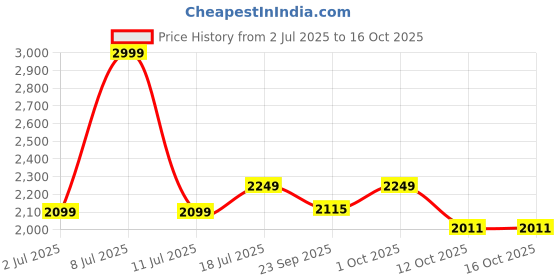 myntra.com AD By Arvind Men Mid Rise Relaxed Fit Cargos ad by arvind Price History Graph from 2 Jul 2025 to 16 Oct 2025
