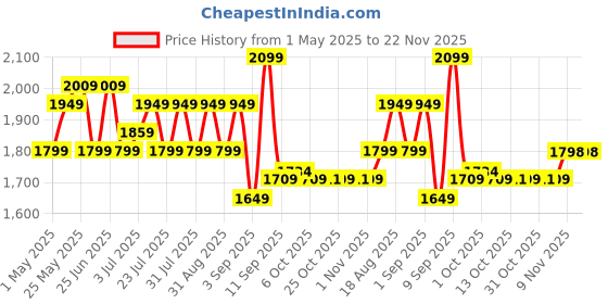 myntra.com AD By Arvind Men Mid-Rise Relaxed Tapered Fit Cargos ad by arvind Price History Graph from 1 May 2025 to 22 Nov 2025