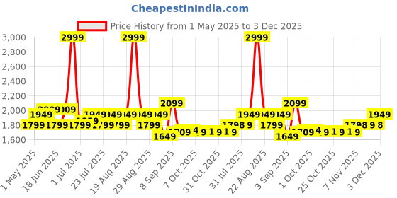 myntra.com AD By Arvind Men Mid-Rise Relaxed Tapered Fit Cargos ad by arvind Price History Graph from 1 May 2025 to 3 Dec 2025