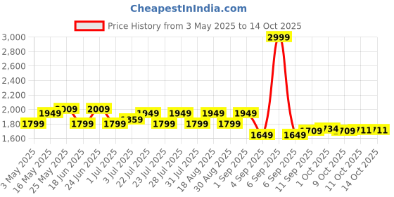 myntra.com AD By Arvind Men Mid-Rise Relaxed Tapered Fit Cargos ad by arvind Price History Graph from 3 May 2025 to 13 Oct 2025