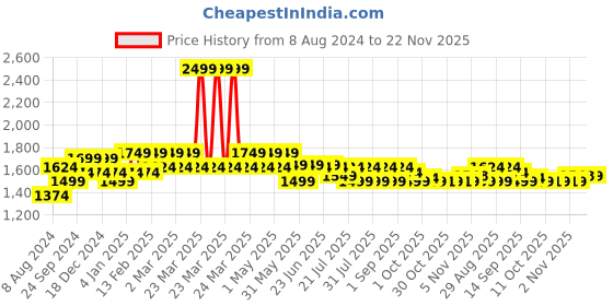 myntra.com AD By Arvind Men Mid-Rise Skinny Fit Heavy Fade Stretchable Jeans ad by arvind Price History Graph from 8 Aug 2024 to 22 Nov 2025