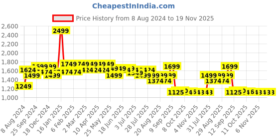 myntra.com AD By Arvind Men Mid-Rise Skinny Fit Light Fade Stretchable Jeans ad by arvind Price History Graph from 8 Aug 2024 to 19 Nov 2025