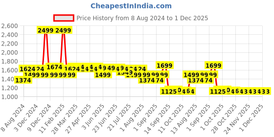 myntra.com AD By Arvind Men Mid-Rise Skinny Fit Light Fade Stretchable Jeans ad by arvind Price History Graph from 8 Aug 2024 to 30 Nov 2025